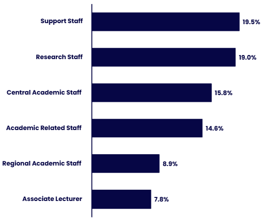 Horizontal bar chart showing the representation of racially minoritised colleagues by staff subgroup. Details in the data table available after this graphic.