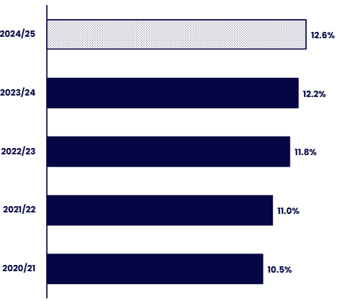 Horizontal bar chart showing the proportion of racially minoritised colleagues from 2020/21 to 2024/25. Details in the data table available after this graphic.