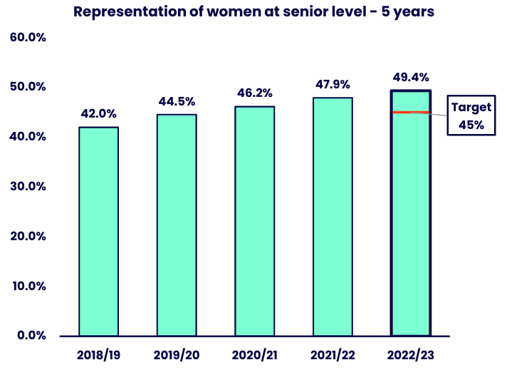Bar chart showing woman representation at senior level across five academic years, with a target marker of 45% shown alongside the most recent year. Details in the data table available after this graphic.