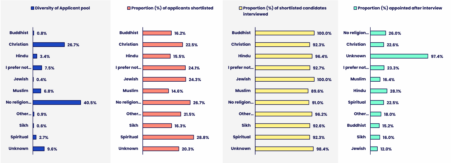 Four horizontal bar charts showing religion proportion across the recruitment process, including the applicant pool, shortlisted applicants, shortlisted candidates interviewed, and candidates appointed after interview. Details in the data table available after this graphic.