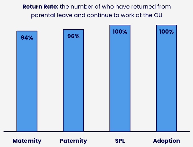 Bar chart showing the proportion of staff who returned to work after parental leave by type of leave. Details in the data table available after this graphic.
