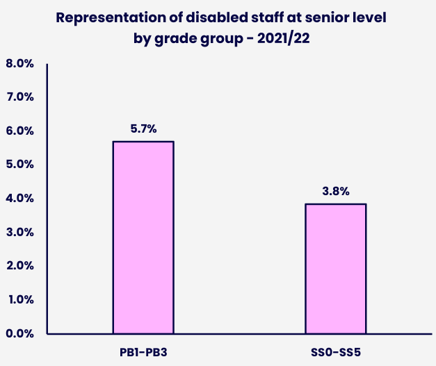 Bar chart comparing the proportion of disabled staff at senior level across two grade groups. Details in the data table available after this graphic.