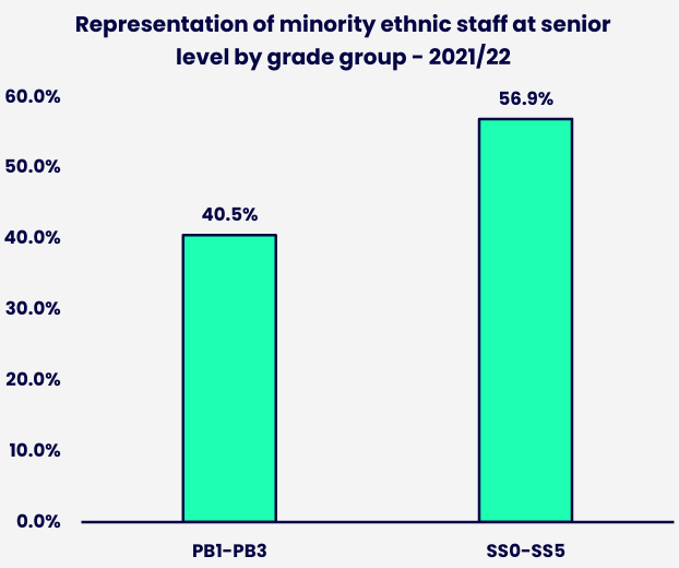 Bar chart comparing female representation across the PB1-PB3 and SS0-SS5 senior grade groups. Details in the data table available after this graphic.