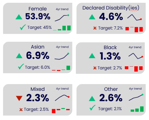 Dashboard showing six senior staff diversity metrics with percentages, targets, and four-year trend indicators. Details in the data table/summary available after this graphic.