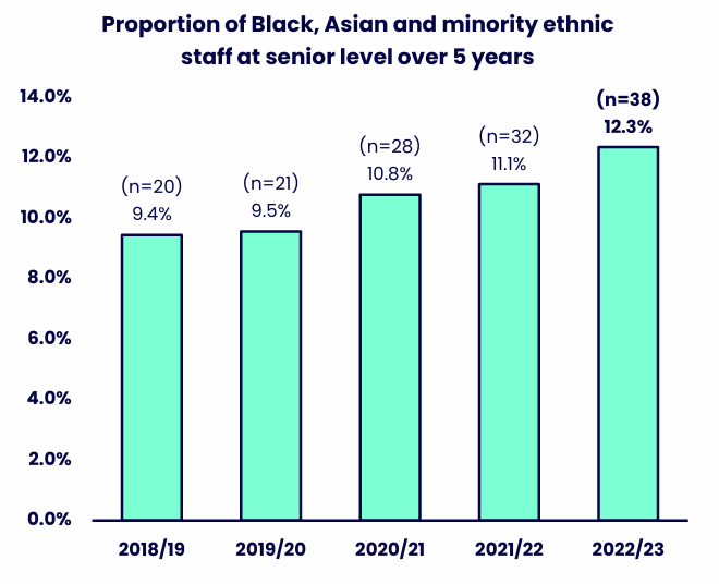 Bar chart showing the proportion of Black, Asian and minority ethnic staff at senior level across five academic years. Details in the data table available after this graphic.