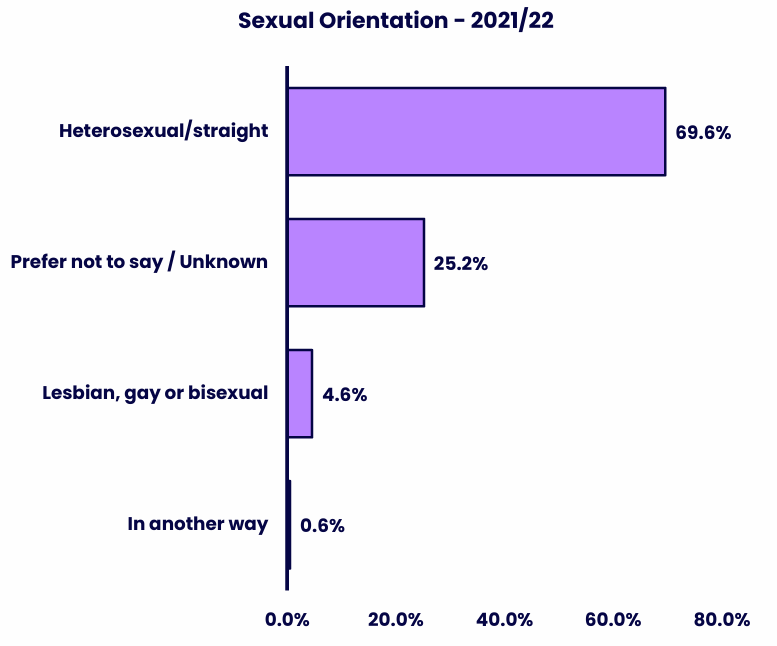 Horizontal bar chart showing the proportion of different types of sexual orientation. Details in the data table available after this graphic.