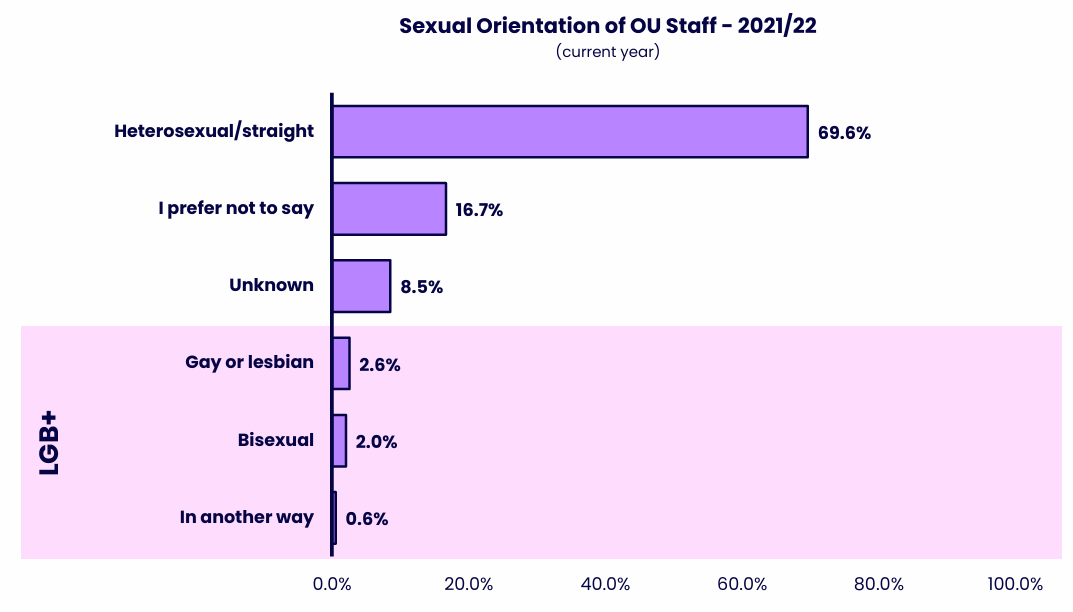 Horizontal bar chart showing the distribution of OU staff by sexual orientation, with the LGBT+ categories (gay or lesbian, bisexual, and in another way) highlighted in pink. Details in the data table available after this graphic.