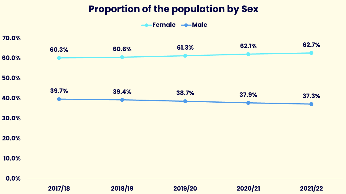 Line chart showing the proportion of women and men across five academic years. Details in the data table available after this graphic.
