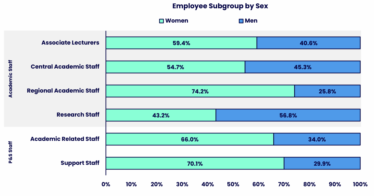 Stacked bar chart showing the sex composition of six employee subgroups, split between Academic Staff and Professional & Support Staff. A dotted outline groups Associate Lecturers, Central Academic Staff, Regional Academic Staff and Research Staff together as Academic Staff, while Academic Related Staff and Support Staff are shown separately as Professional & Support Staff. Details in the data table available after this graphic.