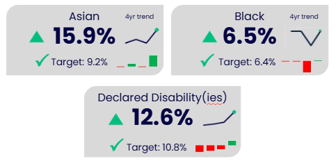 Dashboard showing three diversity metrics with percentages, targets, and four-year trend indicators. Details in the data table/summary available after this graphic.