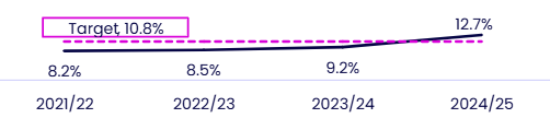 Line chart showing the proportion of shortlisted candidates who disclosed a disability, compared with the Equality Scheme 2026 target of 10.8%. Details in the data table available after this graphic.