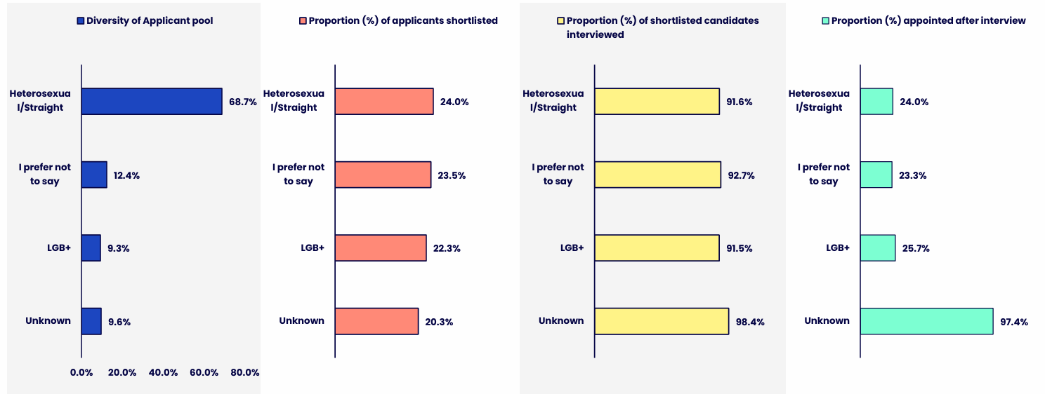 Four horizontal bar charts showing sexual orientation proportion across the recruitment process, including the applicant pool, shortlisted applicants, shortlisted candidates interviewed, and candidates appointed after interview. Details in the data table available after this graphic.