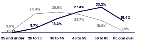 Line chart comparing the age distribution of the organisation (OU, dark blue) with the HESA benchmark (grey). Details in the data table available after this graphic.