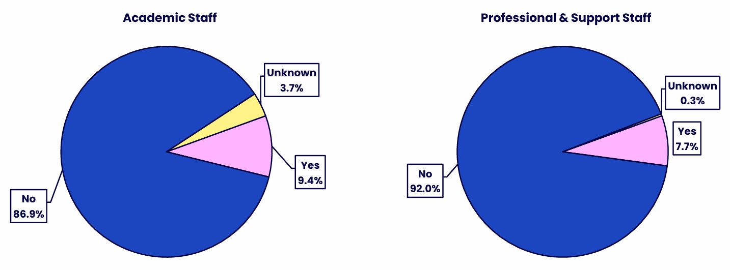 Two pie charts comparing disability disclosure for Academic Staff and Professional & Support Staff. Details in the data table available after this graphic.
