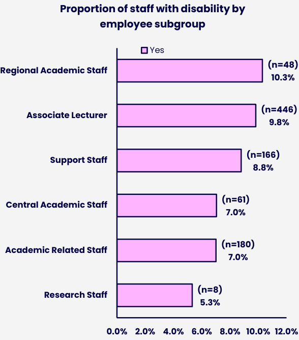 Horizontal bar chart showing the proportion of staff declaring a disability across six employee subgroups. Details in the data table available after this graphic.