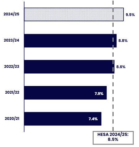 Horizontal bar chart showing the proportion of staff who have disclosed a disability over five academic years, from 2020/21 to 2024/25, with the HESA 2024/25 benchmark shown as a reference line at 8.5%. Details in the data table available after this graphic.