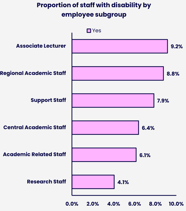 Horizontal bar chart showing the proportion of staff declaring a disability across six employee subgroups. Details in the data table available after this graphic.
