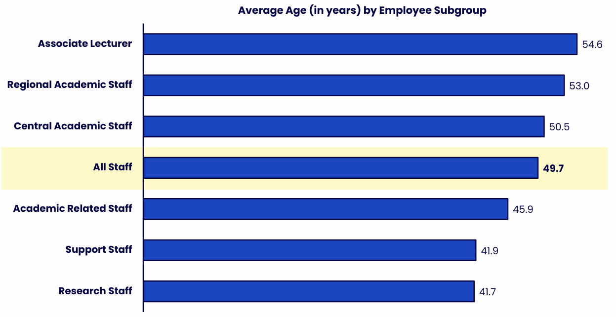 Horizontal bar chart comparing the average age of different employee subgroups with all staff shown as a benchmark. Details in the data table available after this graphic.