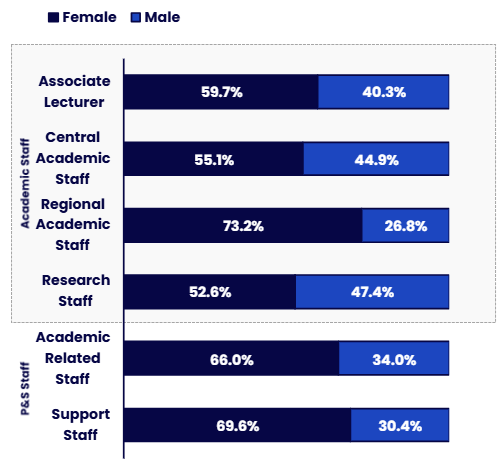 Stacked bar chart showing the sex composition of six employee subgroups, split between Academic Staff and Professional & Support Staff. A dotted outline groups Associate Lecturers, Central Academic Staff, Regional Academic Staff and Research Staff together as Academic Staff, while Academic Related Staff and Support Staff are shown separately as Professional & Support Staff. Details in the data table available after this graphic.