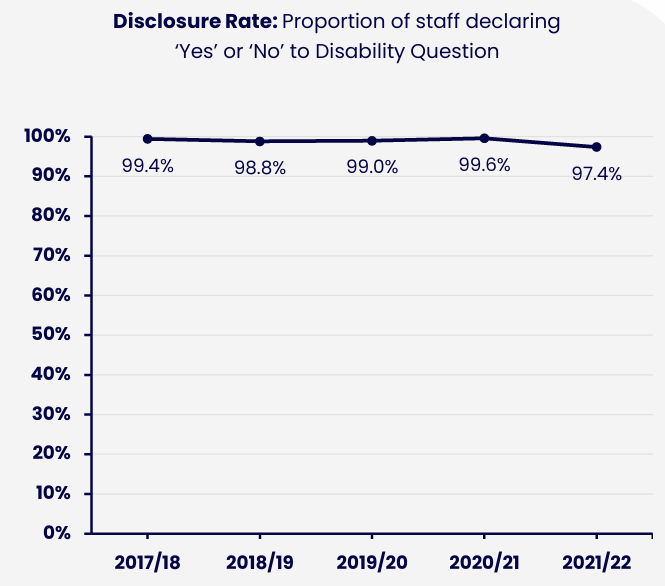 Line chart showing the proportion of staff who declared either ‘Yes’ or ‘No’ to the disability question across five academic years. Details in the data table available after this graphic.