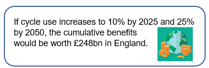 £248bn economy benefits in England if cycling increases by 25% to 2050