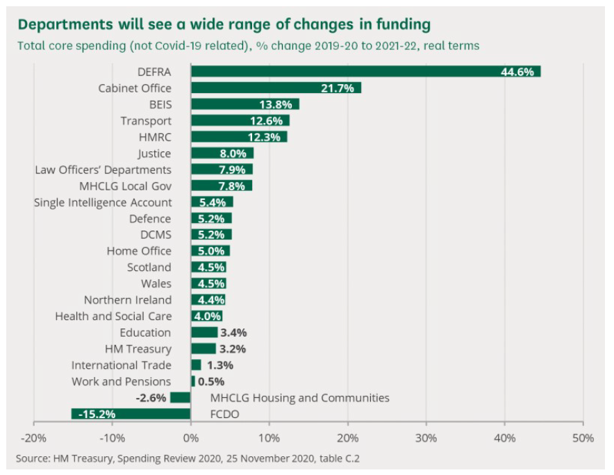 Graphic showing government spending plans