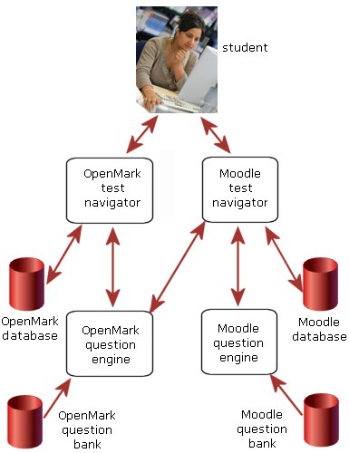 An outline structure of the OU's eAssessment system