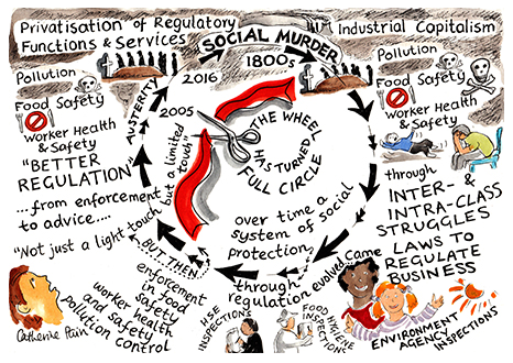 An image of a circular shape of arros, with various contributing aspects of social murder on the outside of it.