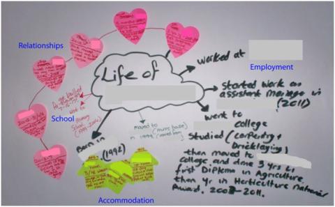 A life map displaying different parts of Kelvin's life.