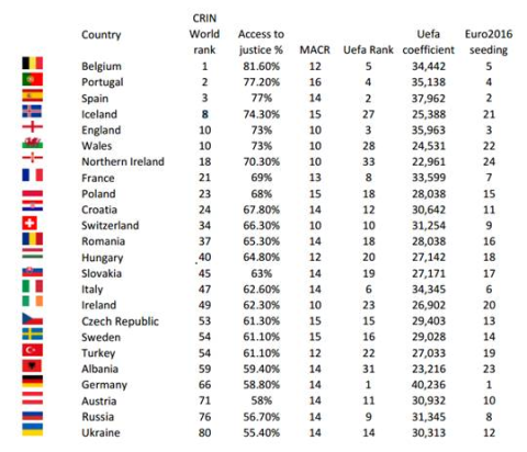 A ranking of Euro 2016 countries in regards to juvenile rights.