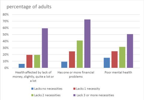 A chart displaying material deprivation and other harms.