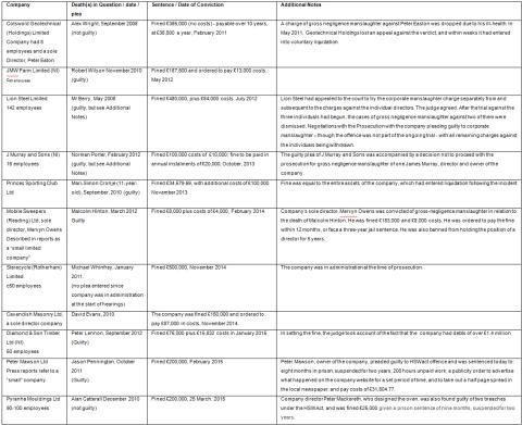 A table showing Convictions under the Corporate Manslaughter and Corporate Homicide Act, 2007.