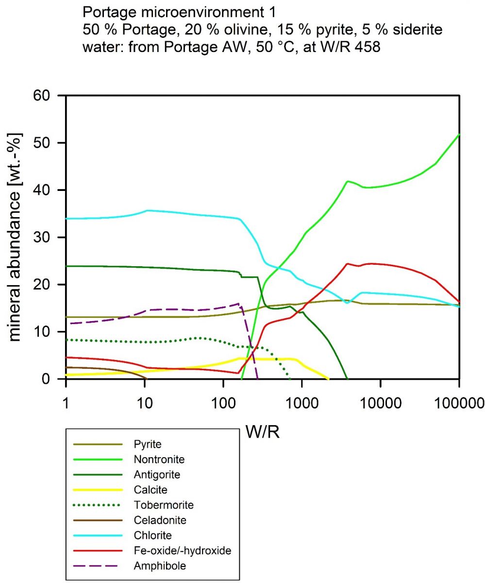 A graph of water/rock ration versus mineral abundance