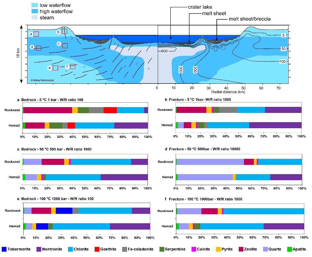 Diagram of Secondary mineral assemblages 