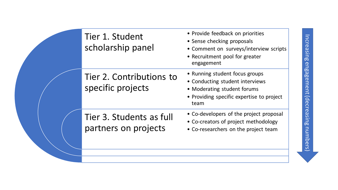 eSTEeM student engagement model