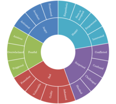 Emotive wheel