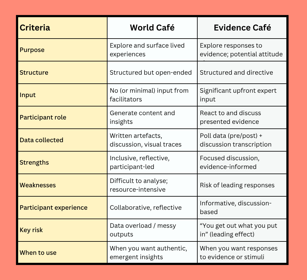 a table comparing criteria from a world cafe and evidence cafe 
