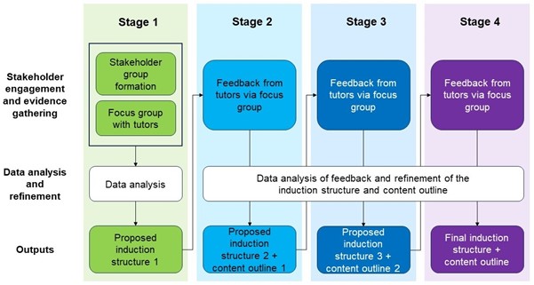 Flow chart depicts the four stages of the co-design process. Stage 1 includes starting with stakeholder group formation and focus group with tutors. All 4 stages include data analysis, feedback from tutors via focus group and different iterations of the proposed induction structure.