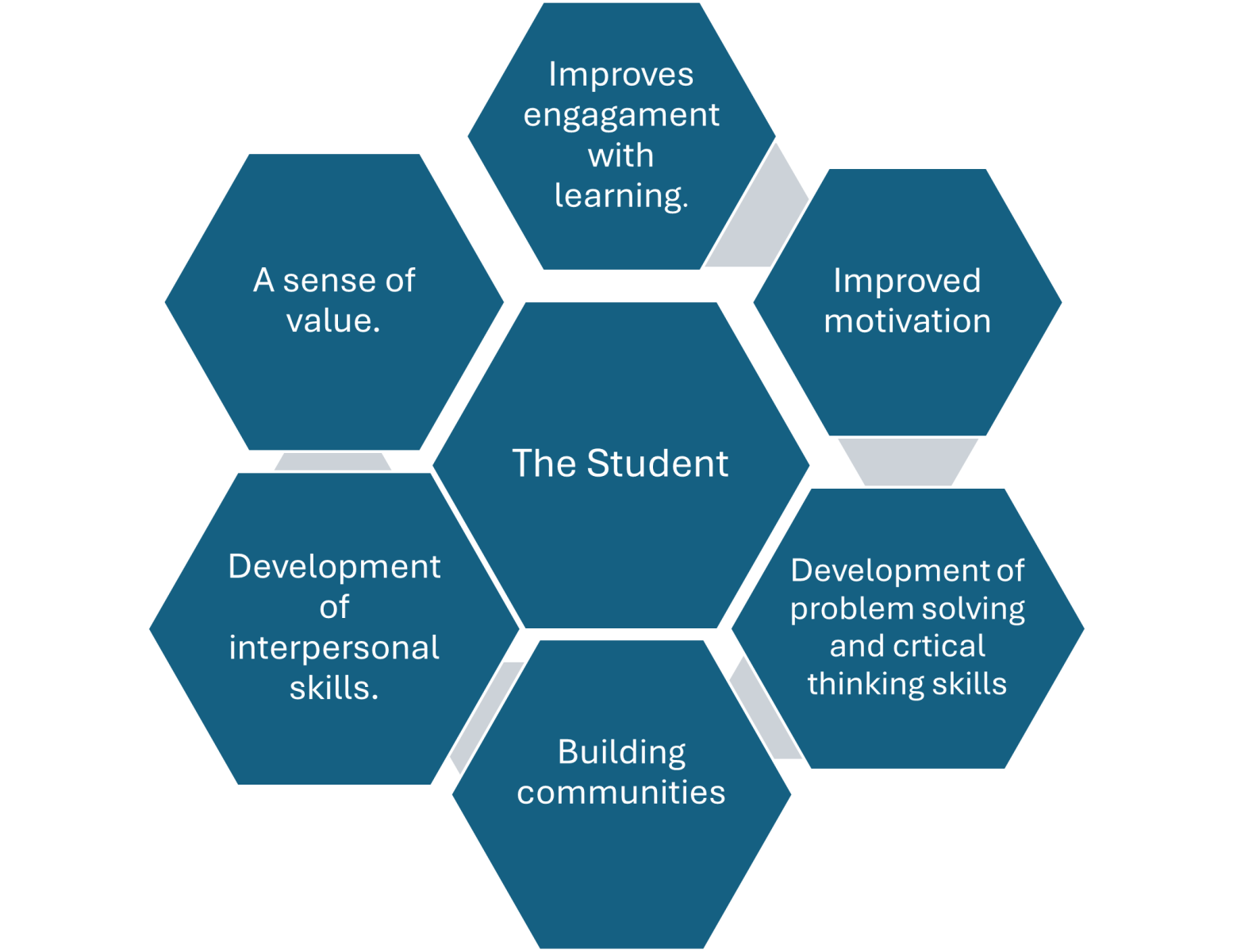  building communities, a sense of value, development of problem solving and critical thinking skills and improved motivation.