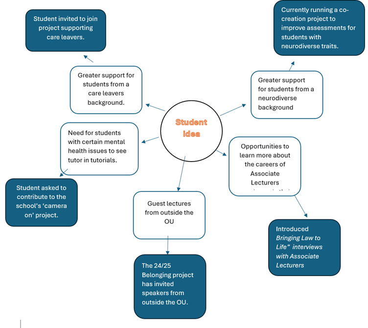  The 24/25 Belonging project has invited speakers from outside the OU. Idea: Opportunities to learn more about the careers of Associate Lecturers Action: Introduced "Bringing Law to Life" interviews with Associate Lecturers