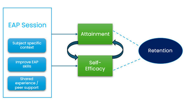 Analysis of themes and targeted outcomes