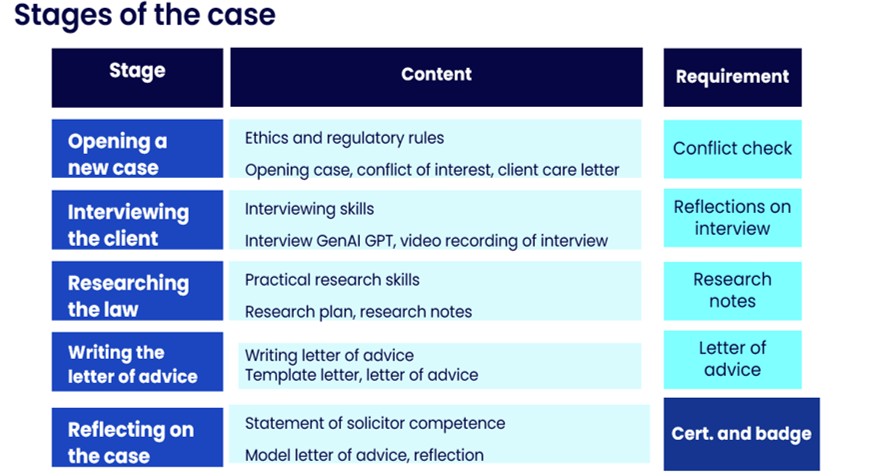 Figure 1: Stages of the simulated case, with associated activities and the compulsory activity to unlock the next stage.