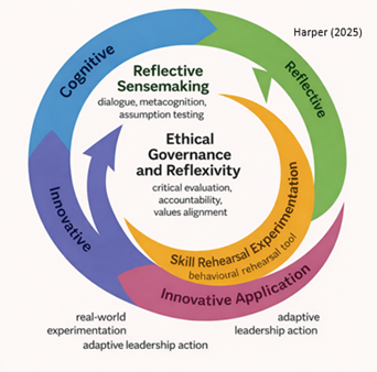 A circular, multi‑layered leadership learning model labeled “Harper (2025).” Three interconnected rings form a continuous cycle. The outer ring shows approaches: Cognitive, Reflective, and Innovative, with examples below such as real‑world experimentation, adaptive leadership action, and leadership action. The middle ring highlights processes: Reflective Sensemaking (dialogue, metacognition, assumption testing), Skill Rehearsal/Experimentation (behavioral tools), and Innovative Application (adaptive leadership action). The centre emphasizes Ethical Governance and Reflexivity (critical evaluation, accountability, values alignment). Arrows indicate ongoing, iterative learning and application.