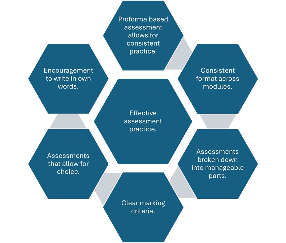 This image is a diagram made up of seven hexagons arranged in a honeycomb pattern. In the centre is a dark blue hexagon containing the text: “Effective assessment practice.” Surrounding the central hexagon are six dark blue hexagons, each connected to the centre. The surrounding hexagons contain the following text: Top centre: “Proforma based assessment allows for consistent practice.” Top right: “Consistent format across modules.” Bottom right: “Assessments broken down into manageable parts.” Bottom centre: “Clear marking criteria.” Bottom left: “Assessments that allow for choice.” Top left: “Encouragement to write in own words.” All text is white and centred inside each hexagon. The hexagons are evenly spaced, creating a structured, symmetrical layout focused on the central idea.
