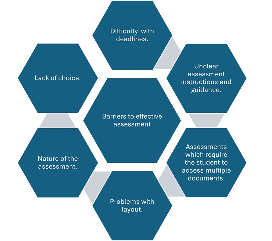 This image is a diagram made up of seven hexagons arranged in a honeycomb pattern. At the centre is a dark blue hexagon containing the text: “Barriers to effective assessment.” Surrounding the central hexagon are six dark blue hexagons. The surrounding hexagons contain the following text: Top centre: “Difficulty with deadlines.” Top right: “Unclear assessment instructions and guidance.” Bottom right: “Assessments which require the student to access multiple documents.” Bottom centre: “Problems with layout.” Bottom left: “Nature of the assessment.” Top left: “Lack of choice.” All text is white and centred within each hexagon. The hexagons are evenly spaced and symmetrically arranged, visually emphasising how each issue contributes to the central theme of barriers to effective assessment.