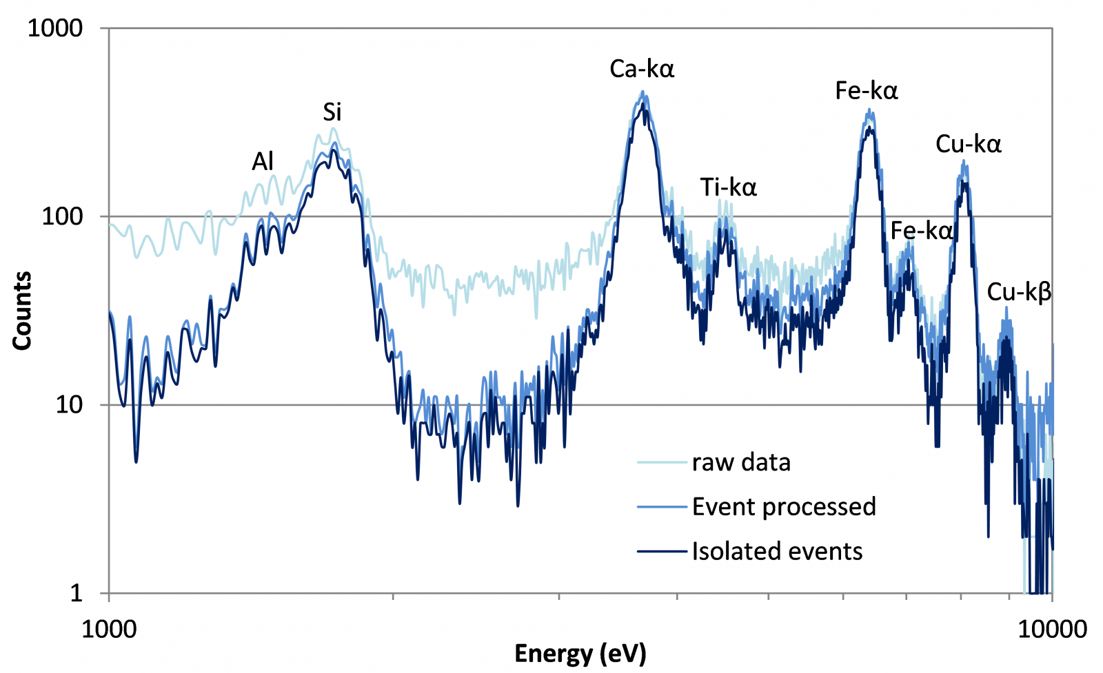 Example X-ray Spectra obtained by the CEI using SCDs for the Chandrayaan 2 mission.