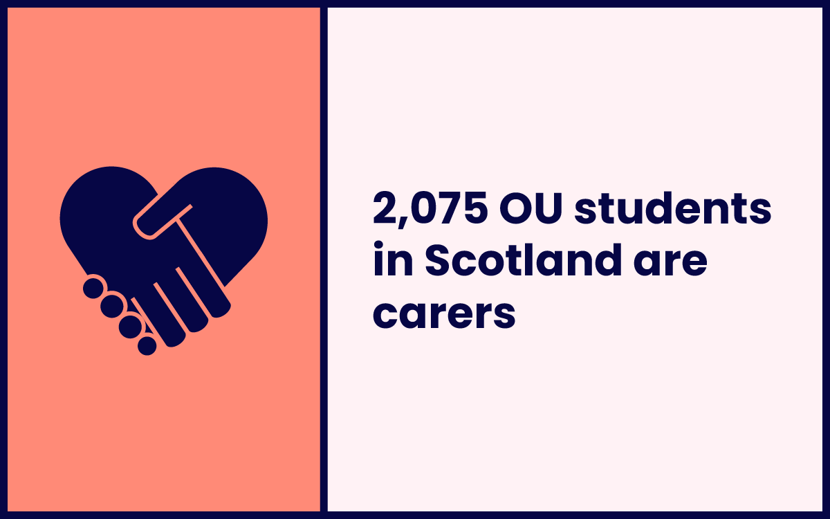 Stat graphic: 2,075 OU students in Scotland are carers