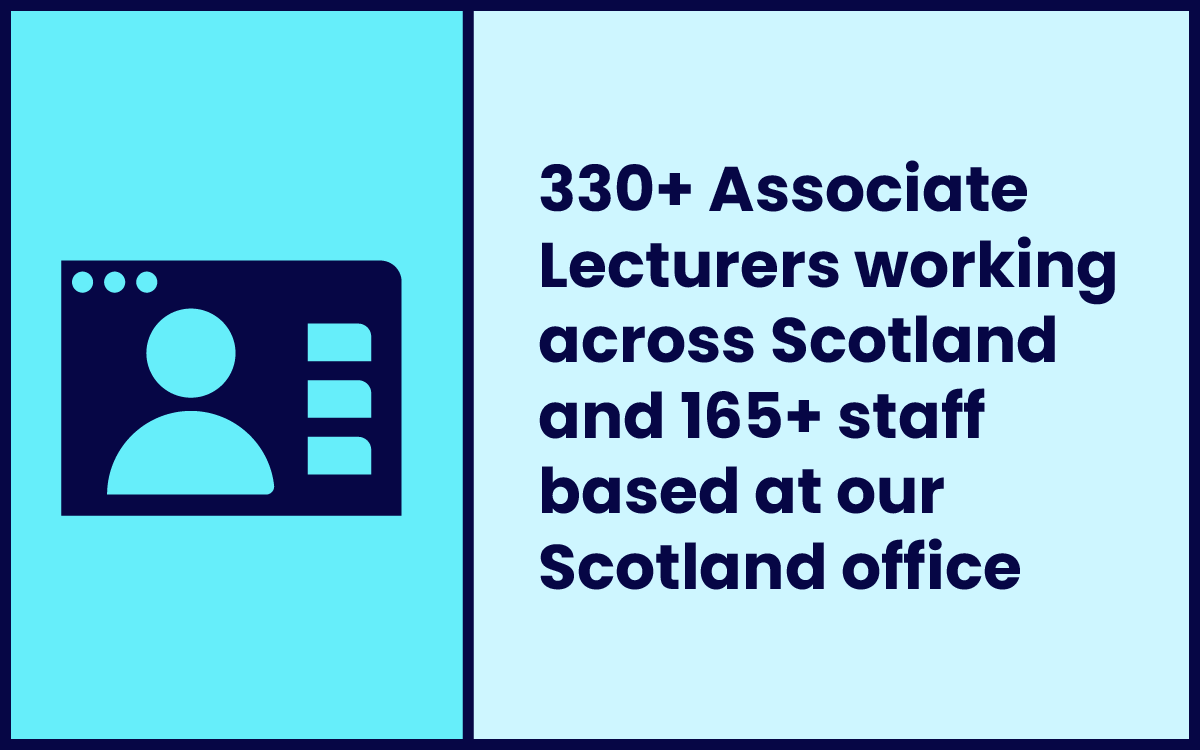 Stat graphic - 330+ Associate Lecturers working across Scotland and 165+ staff based at our Scotland office