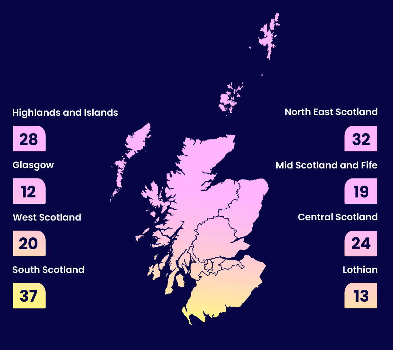 Stat graphic: Number of schools participating in YASS by Scottish Parliament region, 2024-25: Highlands and Islands, 28; Glasgow, 12; West Scotland, 20; South Scotland, 37; North East Scotland, 32; Mid Scotland and Fife, 19; Central Scotland, 24; Lothian, 13.