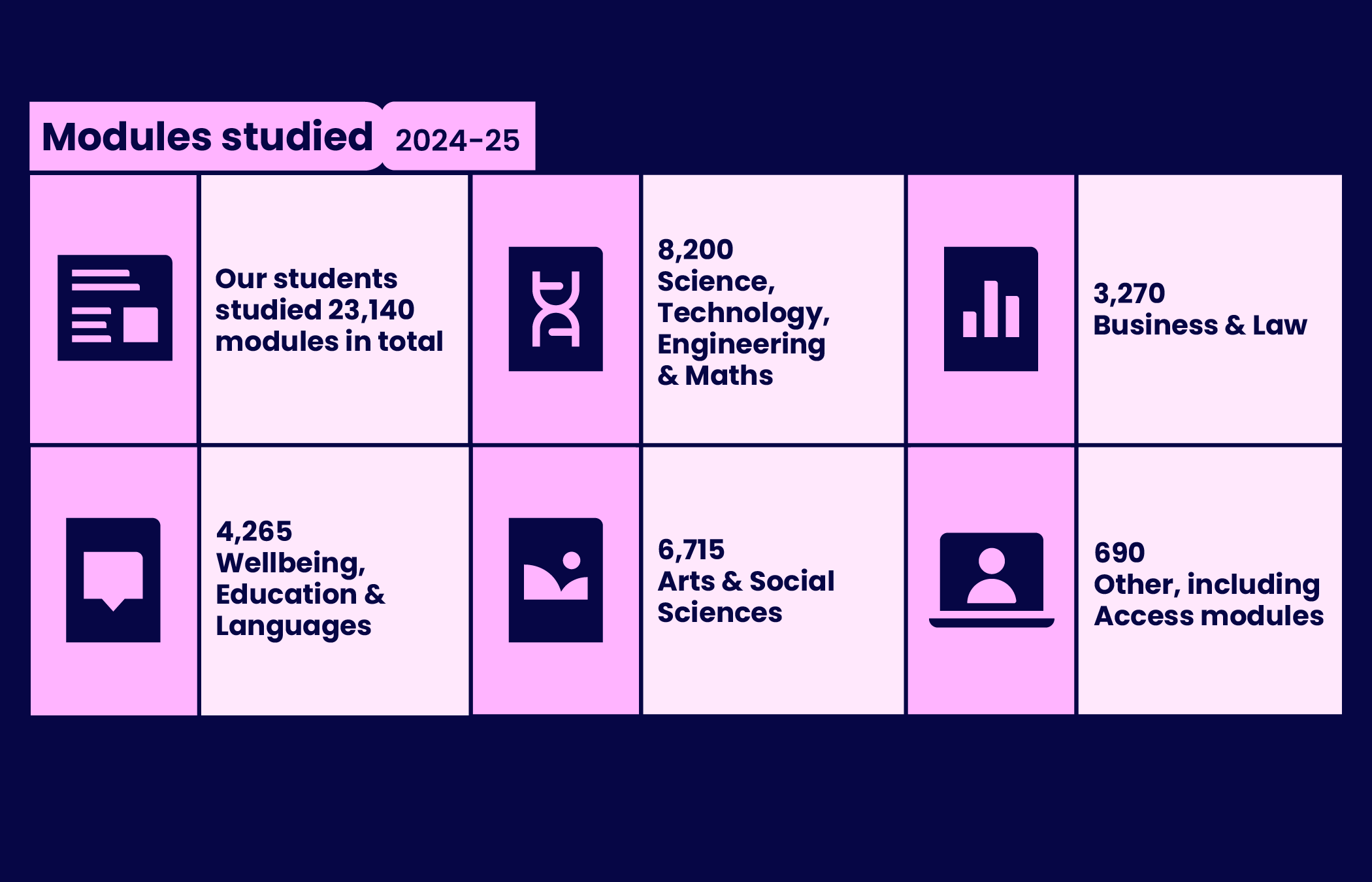 Stat graphic: Modules studied 2024-25 stat graphic - Our students studied 23,140 modules in total: 8,200 Science, Technology, Engineering & Maths; 3,270 Business & Law; 4,265 Wellbeing, Education & Languages; 6,715 Arts & Social Sciences; 690 Other, including Access modules